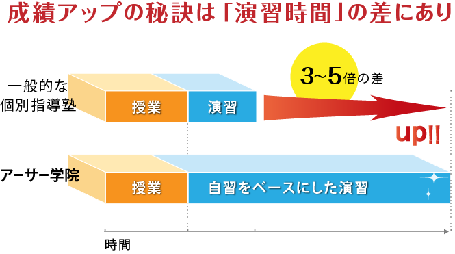 成績アップの秘訣