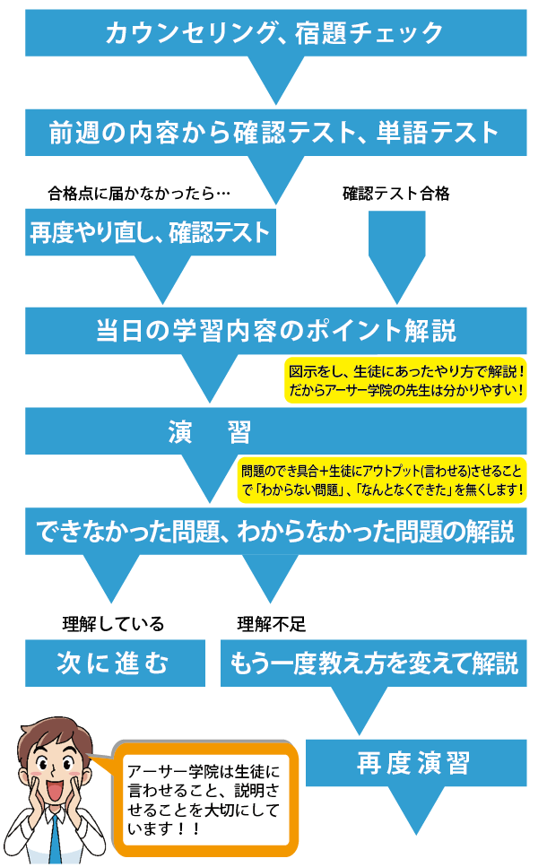 １：１コースの授業の流れ