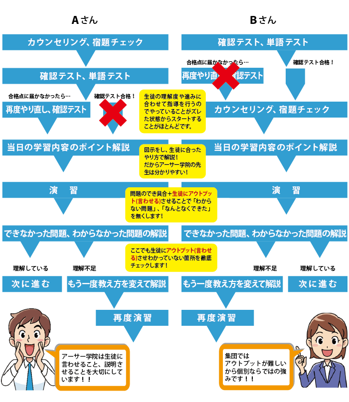 １：２コースの授業の流れ