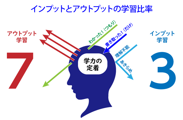 インプットとアウトプットの学習比率