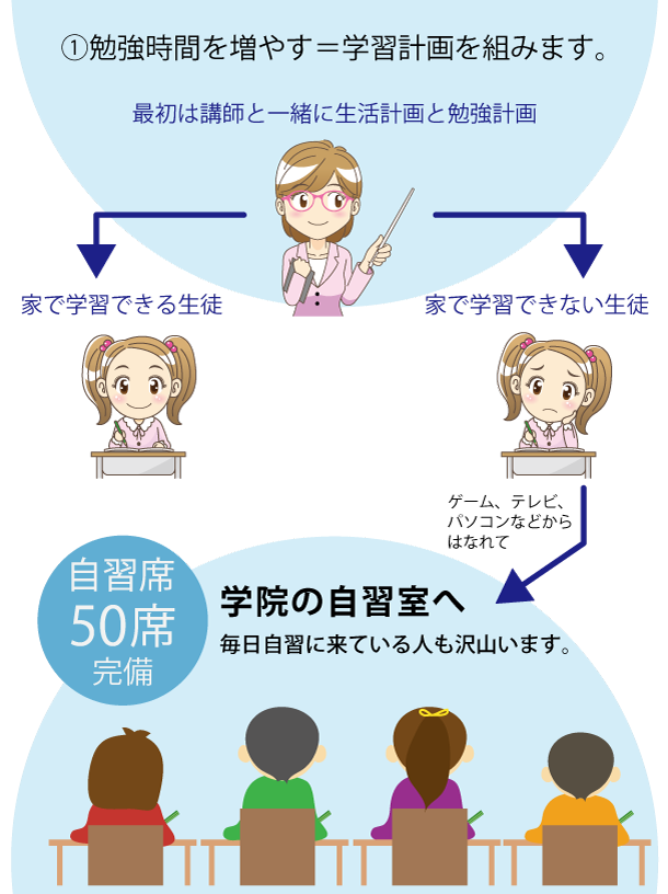 勉強時間を増やす